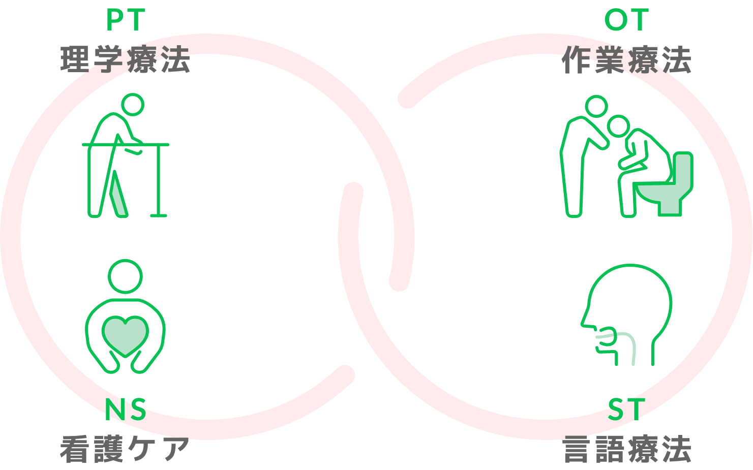 理学療法 作業療法 看護ケア 言語療法